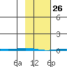 Point Barrow tide chart for Saturday, February 26, 2022