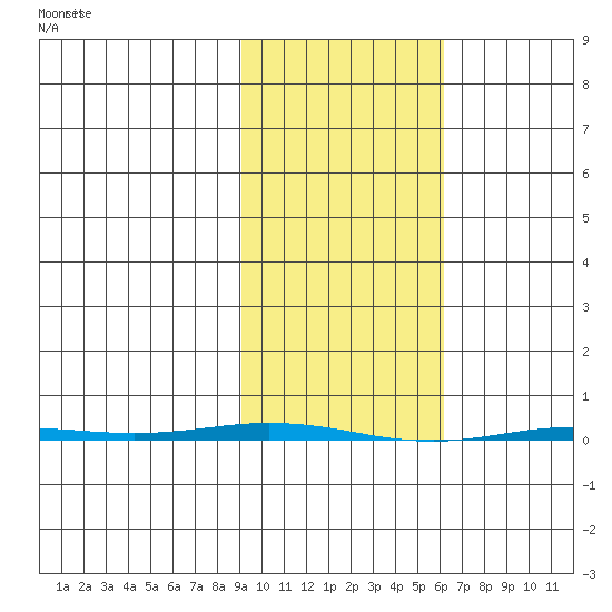 Point Barrow tide chart for Sunday, February 27, 2022