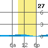 Point Barrow tide chart for Sunday, February 27, 2022