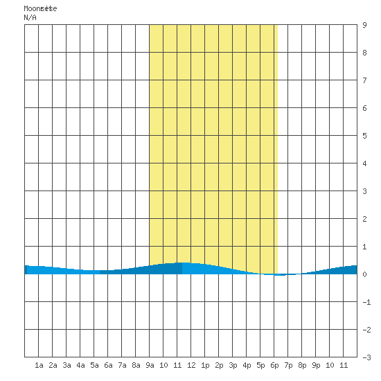 Point Barrow tide chart for Monday, February 28, 2022