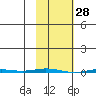 Point Barrow tide chart for Monday, February 28, 2022