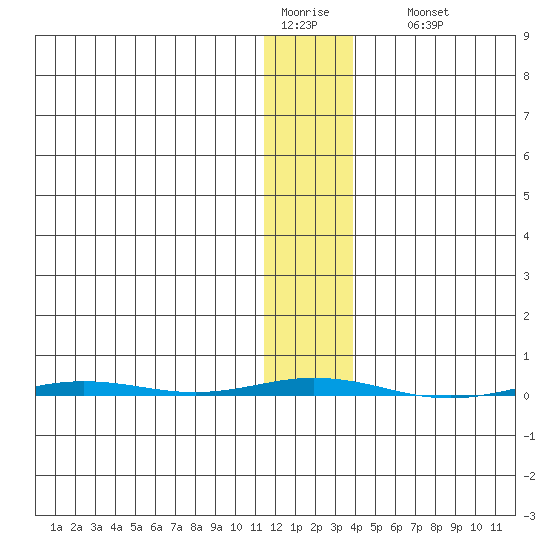 Point Barrow tide chart for Wednesday, February 2, 2022