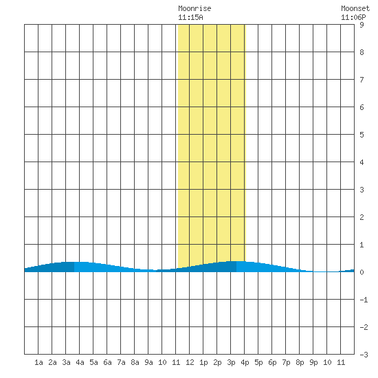 Point Barrow tide chart for Friday, February 4, 2022