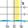 Point Barrow tide chart for Saturday, February 5, 2022