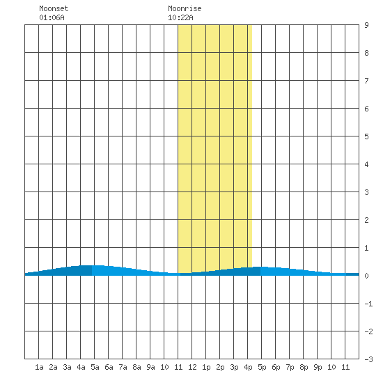 Point Barrow tide chart for Sunday, February 6, 2022