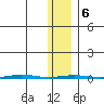 Point Barrow tide chart for Sunday, February 6, 2022