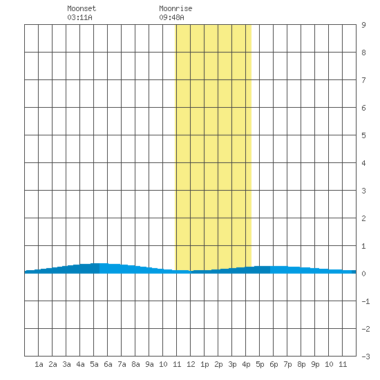 Point Barrow tide chart for Monday, February 7, 2022