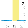 Point Barrow tide chart for Monday, February 7, 2022