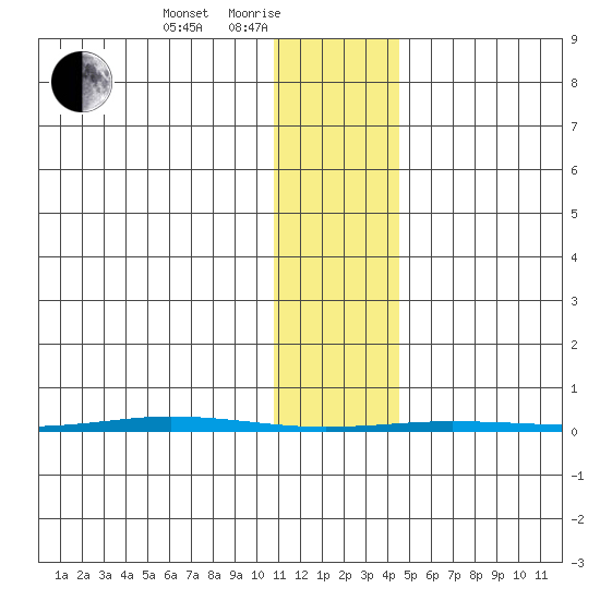Point Barrow tide chart for Tuesday, February 8, 2022