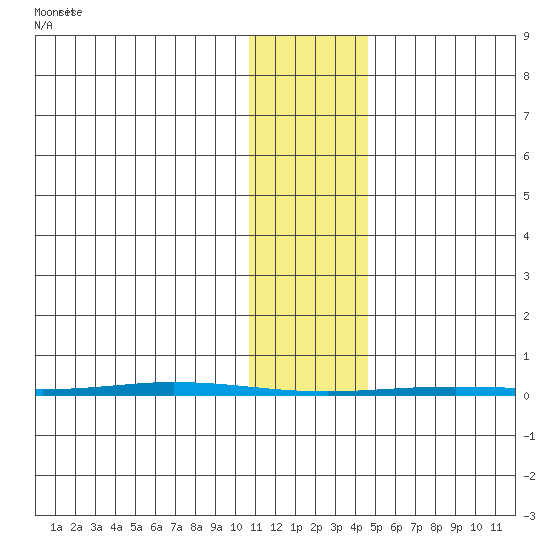 Point Barrow tide chart for Wednesday, February 9, 2022