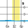 Point Barrow tide chart for Wednesday, February 9, 2022