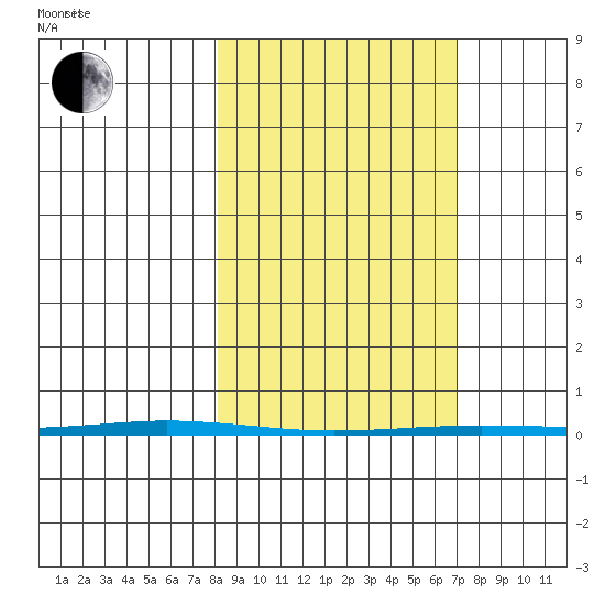 Point Barrow tide chart for Thursday, March 10, 2022