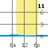 Point Barrow tide chart for Friday, March 11, 2022