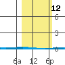 Point Barrow tide chart for Saturday, March 12, 2022