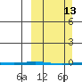 Point Barrow tide chart for Sunday, March 13, 2022