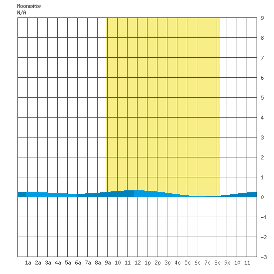 Point Barrow tide chart for Monday, March 14, 2022