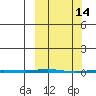 Point Barrow tide chart for Monday, March 14, 2022