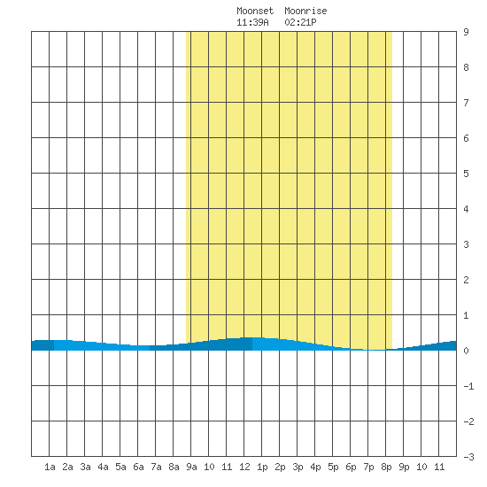 Point Barrow tide chart for Tuesday, March 15, 2022