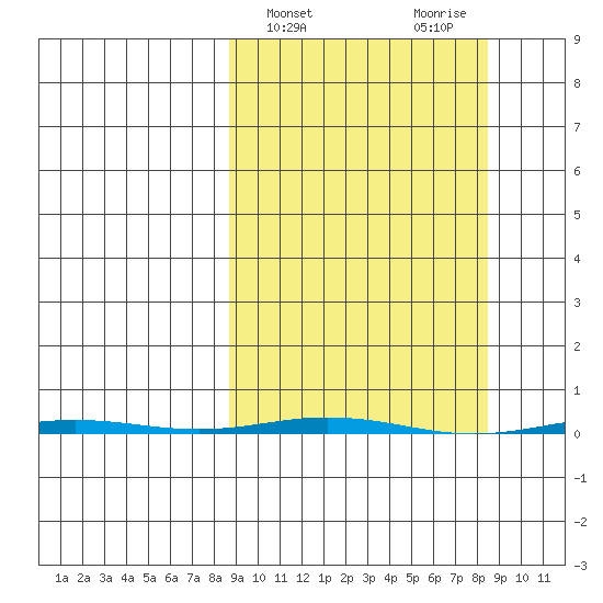 Point Barrow tide chart for Wednesday, March 16, 2022