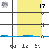 Point Barrow tide chart for Thursday, March 17, 2022
