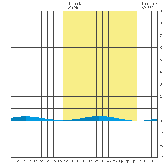 Point Barrow tide chart for Friday, March 18, 2022