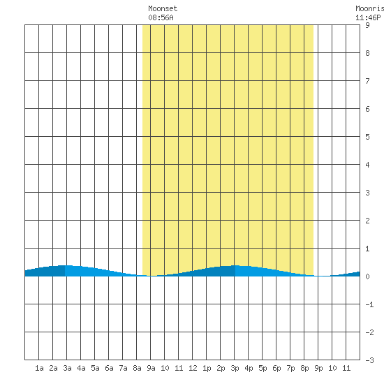Point Barrow tide chart for Saturday, March 19, 2022