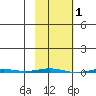 Point Barrow tide chart for Tuesday, March 1, 2022