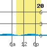 Point Barrow tide chart for Sunday, March 20, 2022