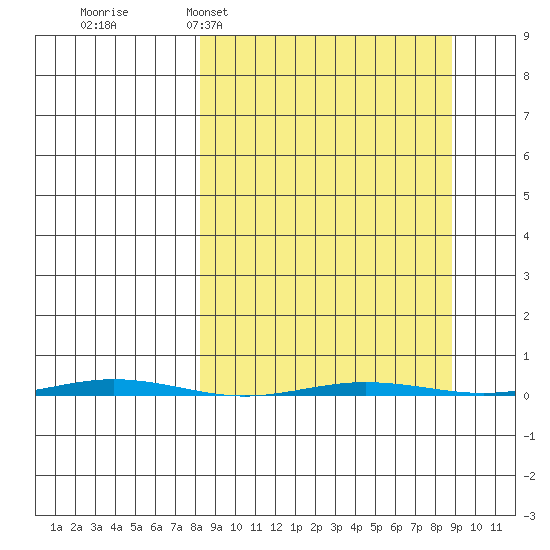 Point Barrow tide chart for Monday, March 21, 2022