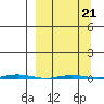 Point Barrow tide chart for Monday, March 21, 2022