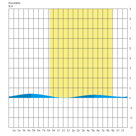 Point Barrow tide chart for Tuesday, March 22, 2022