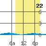 Point Barrow tide chart for Tuesday, March 22, 2022