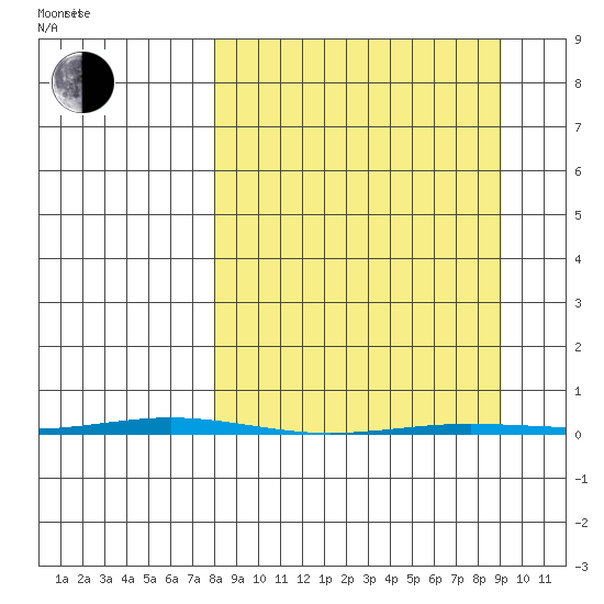 Point Barrow tide chart for Thursday, March 24, 2022