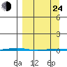 Point Barrow tide chart for Thursday, March 24, 2022