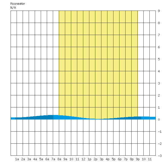 Point Barrow tide chart for Friday, March 25, 2022