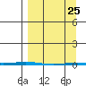 Point Barrow tide chart for Friday, March 25, 2022