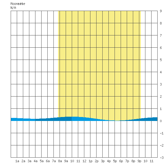 Point Barrow tide chart for Sunday, March 27, 2022