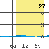 Point Barrow tide chart for Sunday, March 27, 2022