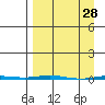 Point Barrow tide chart for Monday, March 28, 2022