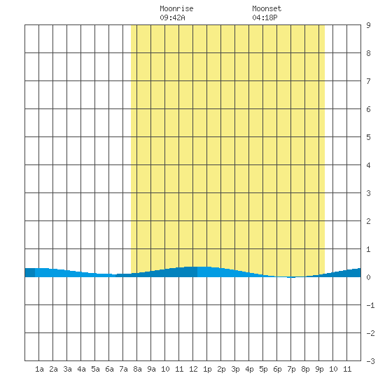 Point Barrow tide chart for Tuesday, March 29, 2022