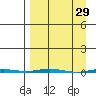 Point Barrow tide chart for Tuesday, March 29, 2022