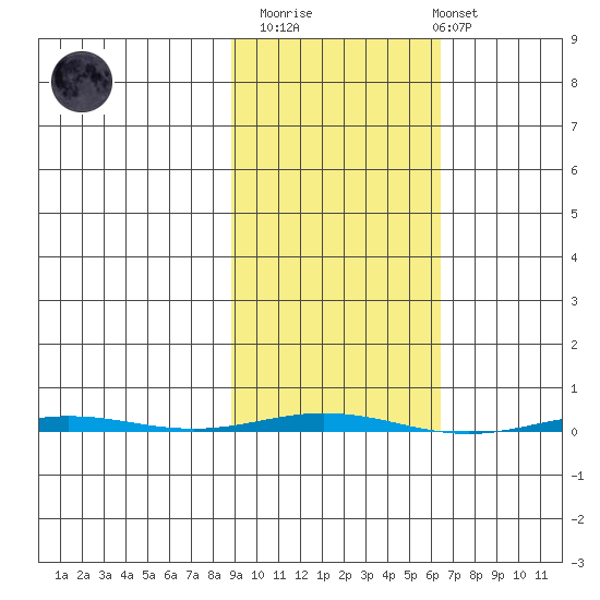 Point Barrow tide chart for Wednesday, March 2, 2022