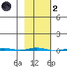 Point Barrow tide chart for Wednesday, March 2, 2022