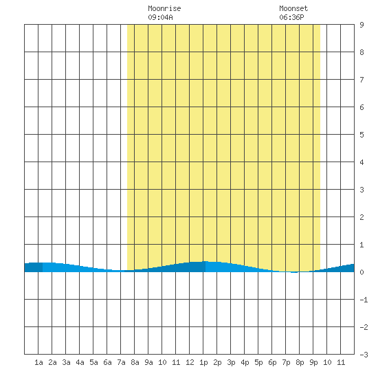 Point Barrow tide chart for Wednesday, March 30, 2022