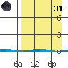 Point Barrow tide chart for Thursday, March 31, 2022