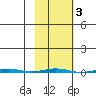 Point Barrow tide chart for Thursday, March 3, 2022