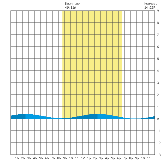 Point Barrow tide chart for Friday, March 4, 2022