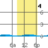 Point Barrow tide chart for Friday, March 4, 2022