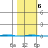 Point Barrow tide chart for Sunday, March 6, 2022