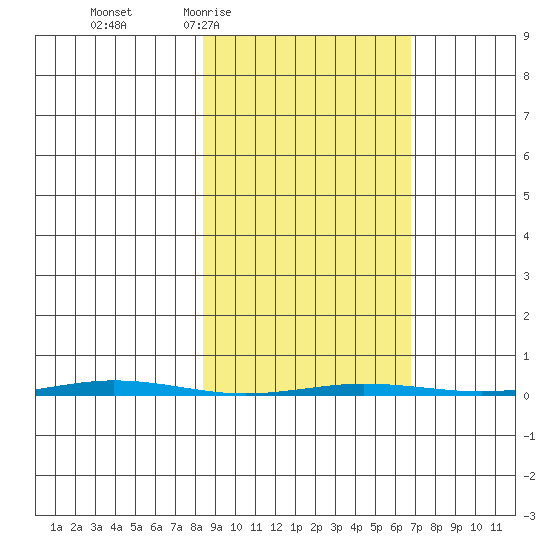 Point Barrow tide chart for Monday, March 7, 2022